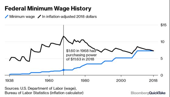 States With High Minimum Wages Are Doing Just Fine
