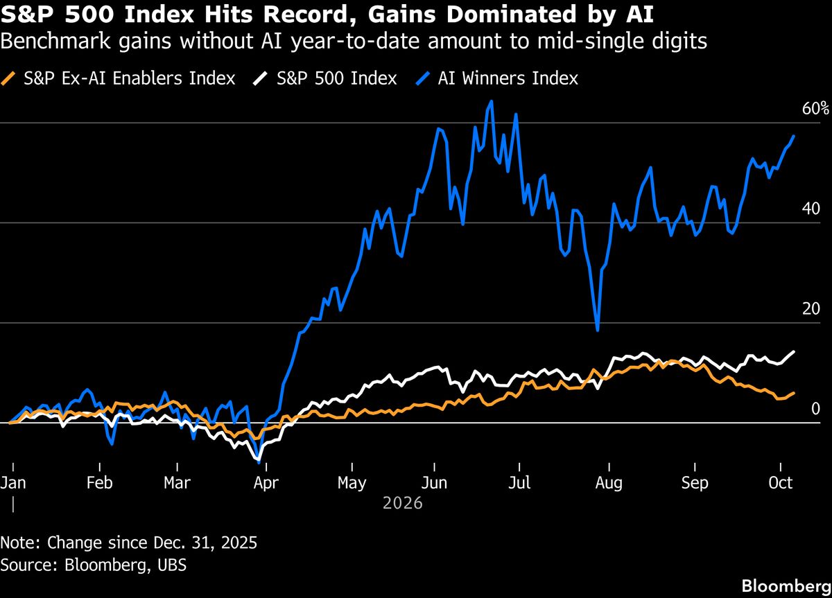 S&P 500 Index Hits Record, Gains Dominated by AI