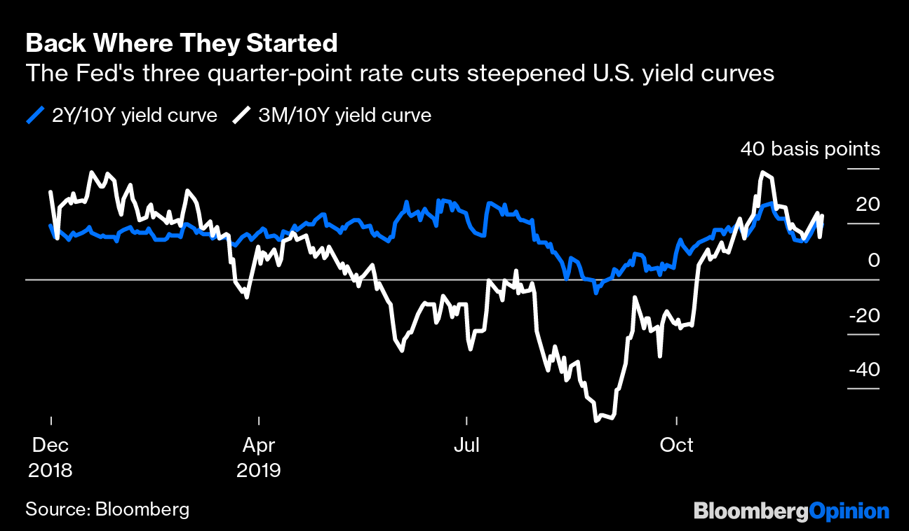 Fear Of An Inverted Yield Curve Is Still Alive For