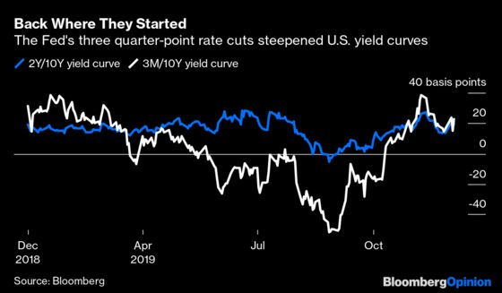 Fear of an Inverted Yield Curve Is Still Alive for 2020