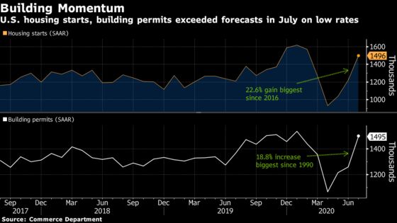 U.S. Housing Starts Surge by Most Since 2016 and Permits Climb