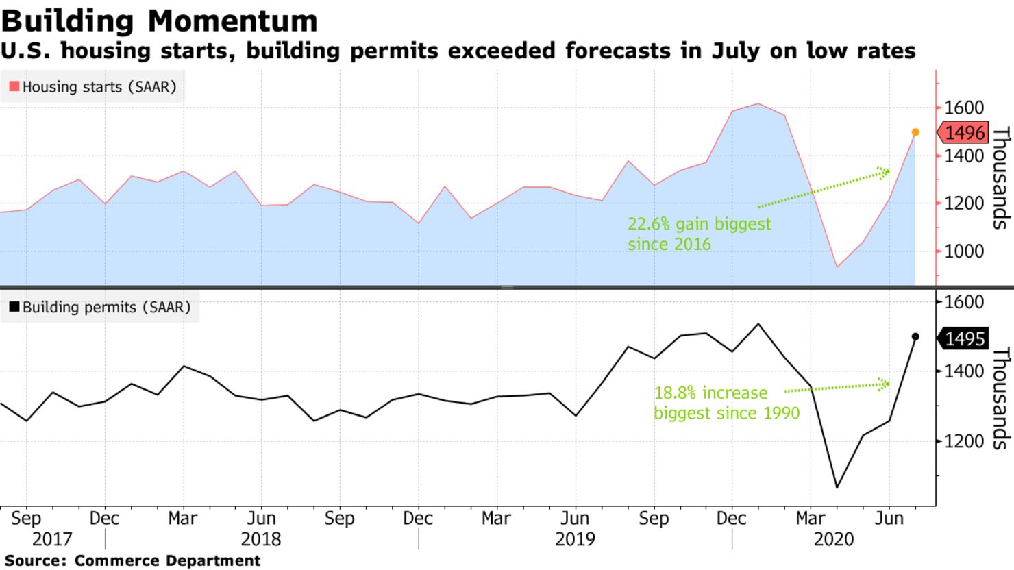 U.S. housing starts, building permits exceeded forecasts in July on low rates