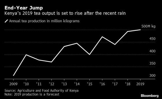 The Good and Bad of East Africa’s Delayed Rains in Charts
