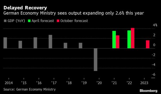 Germany Sees Delayed Economic Revival as Supply Squeeze Bites