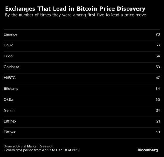 Bitcoin Buyers Can Ignore Most Exchanges and Not Miss a Thing