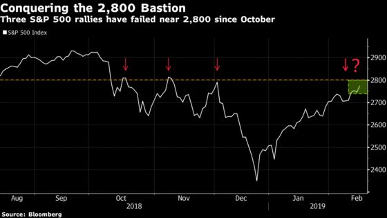 This Is the Place Where S&P 500 Rallies Have Come to Die