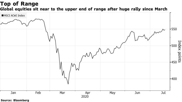 Global equities sit near to the upper end of range after huge rally since March