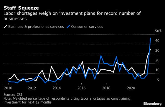 U.K. Labor Shortage Leaves Consumer Businesses Gloomy, CBI Says