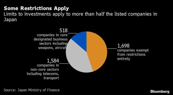 Japan Moves to Limit Foreign Investment in Half of Listed Firms