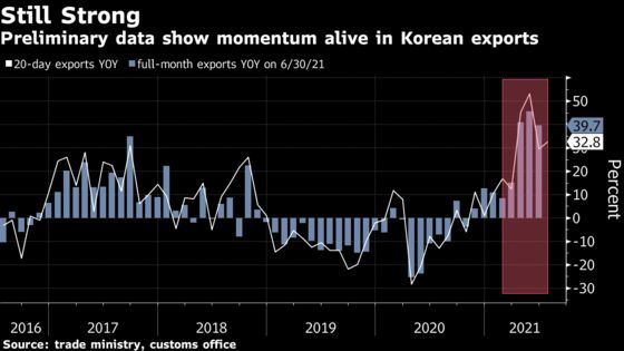 Asian Exporters Show Recovery Still Has Legs Amid Virus Fears