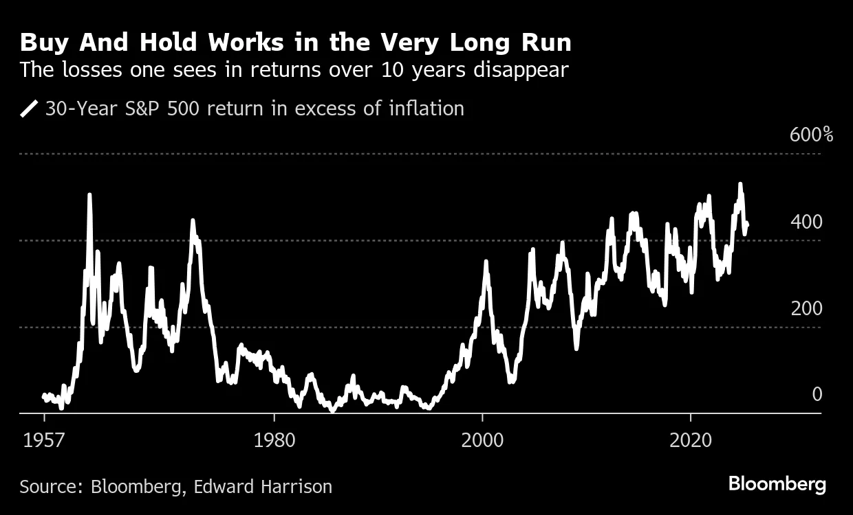 Buy And Hold Works in the Very Long Run | The losses one sees in returns over 10 years disappear