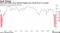 China junk dollar notes suffered biggest two-month drop in a decade