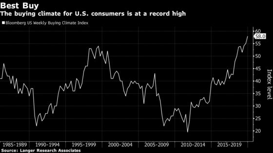 U.S. Consumers’ Comfort in Buying Climate Climbs to Record High