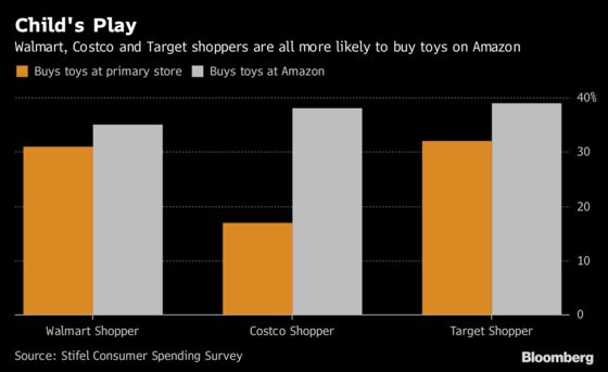Amazon Nabs Toy Sales From Walmart, Target