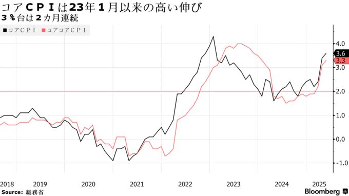コアCPIは23年1月以来の高い伸び | 3%台は2カ月連続