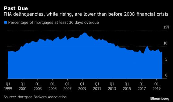 Risky U.S. Mortgages Face Reckoning in Market Spooked by Crisis