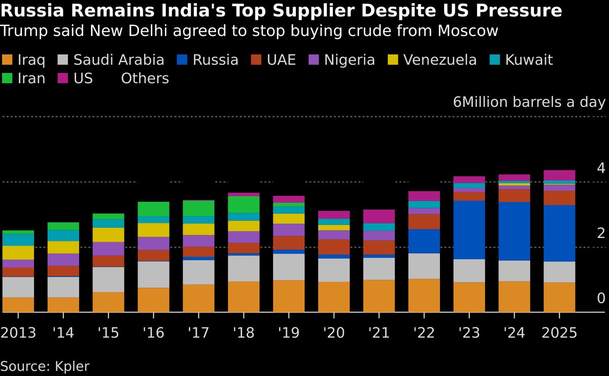 India’s Refiners Seek Clarity on Russian Oil After Trump Deal
