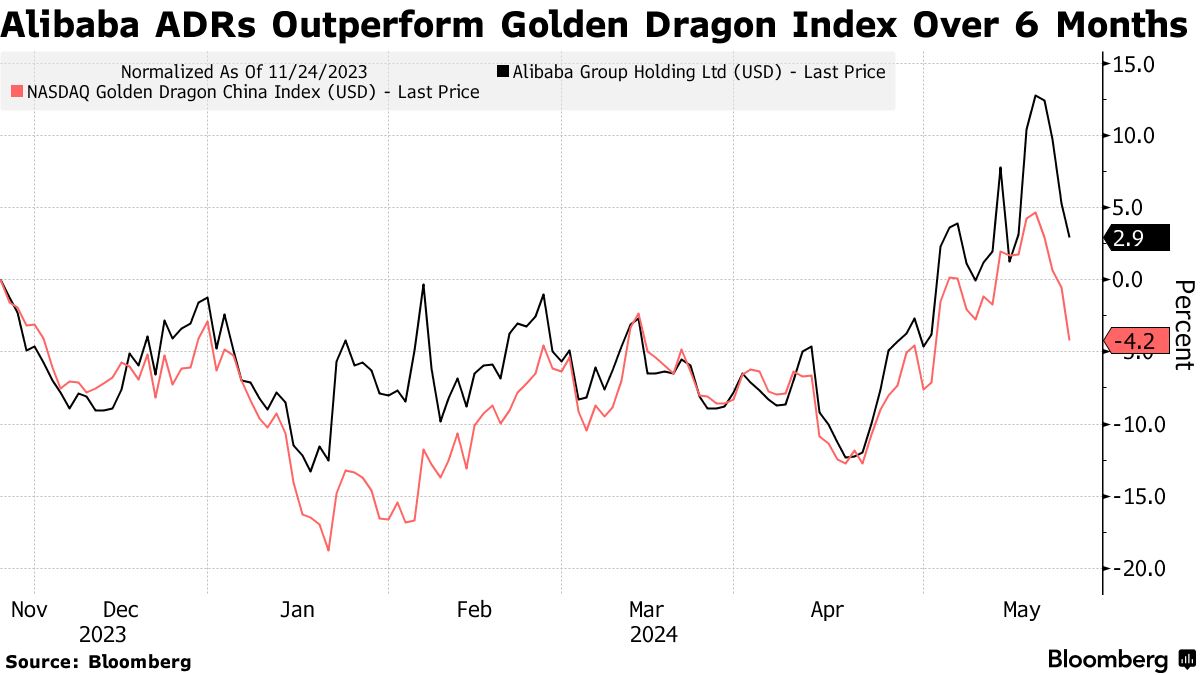 Alibaba Issues Record $4.5 Billion Convertibles to Fund Buybacks - Bloomberg
