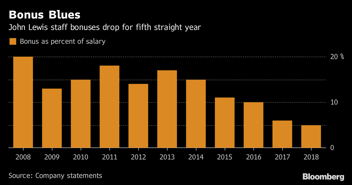 John Lewis and Waitrose maintain focus on customer experience, despite falling profits John Lewis and Waitrose maintain focus on customer experience, despite falling profits