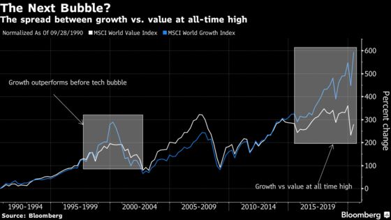 Pandemic Created Value Disparity Reminiscent of Tech Bubble