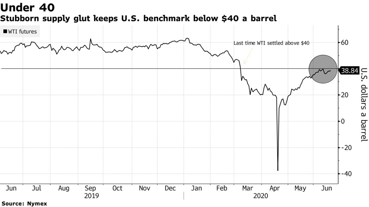 Stubborn supply glut keeps U.S. benchmark below $40 a barrel