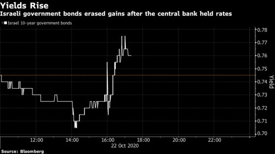 Bank of Israel Adds $10 Billion to Crisis Bond-Buying Plan