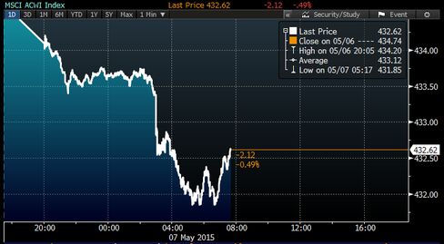 The MSCI All-Country World Index as of 7:42 a.m. ET