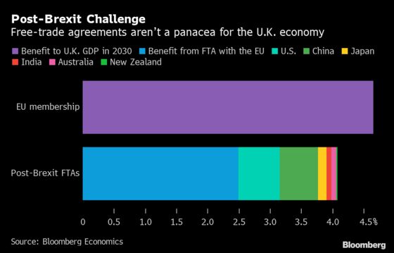 U.K. Says Benefits of Post-Brexit Trade Deals Underestimated