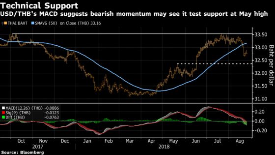 Bank of Thailand's Hawkish Tilt Adds Another Tailwind for Baht