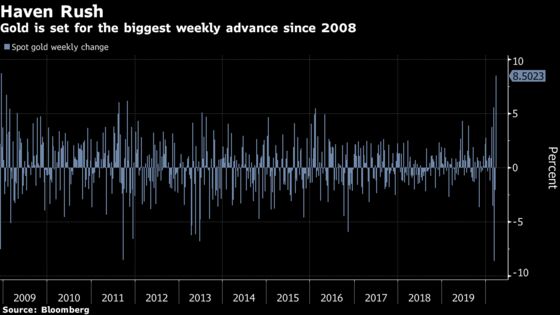 Gold Heads for Biggest Weekly Advance Since 2008 After Squeeze