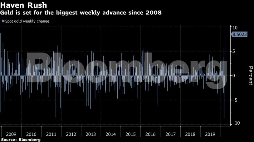 Gold is set for the biggest weekly advance since 2008
