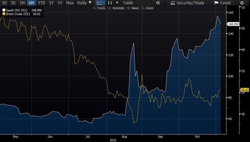 Saudi CDS have risen as oil prices plunged
