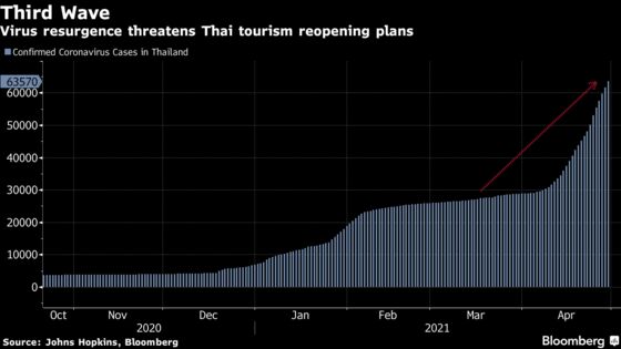 Thailand Increases Visitor Quarantine Period as Covid Rages