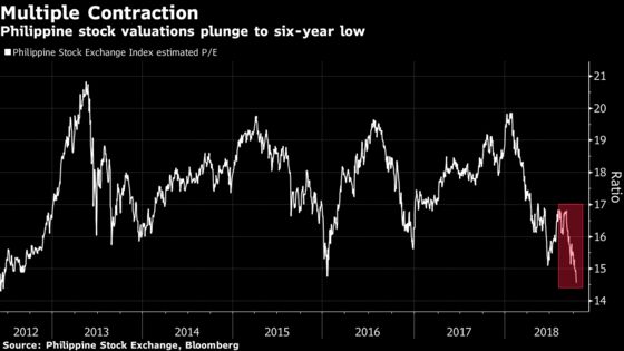 As Global Stocks Sink, Philippine Index Takes Hit to Fresh Low