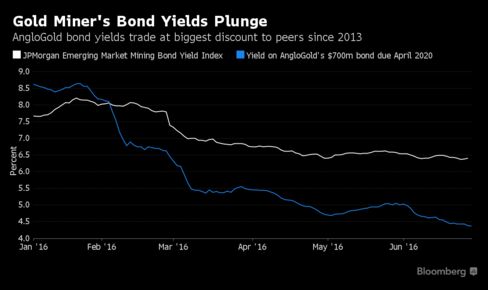 Gold Miners’ Debt Hangover Eases as Bullion Gets Brexit Boost