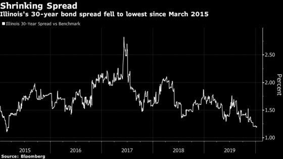 Investors Give Nod to Worst-Rated Illinois With Revenue Growing