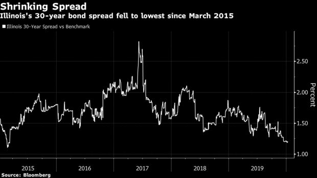 Illinois's 30-year bond spread fell to lowest since March 2015
