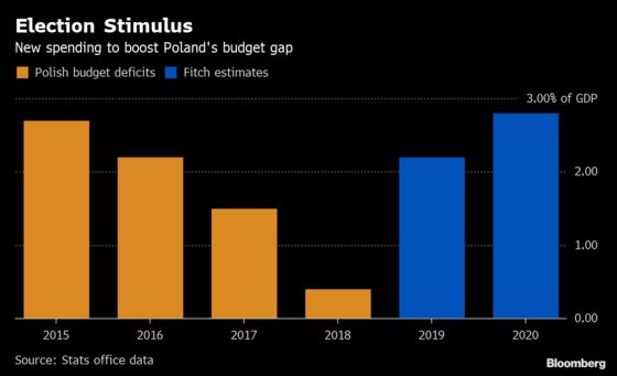 Poland Holds Rates as Central Bankers Bicker Over Fiscal Risks