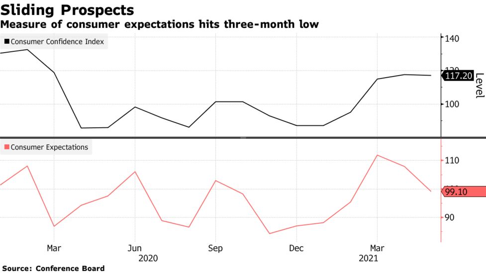 米ｃｂ消費者信頼感指数 5月は小幅低下 予想も下回る Daily Sun New York