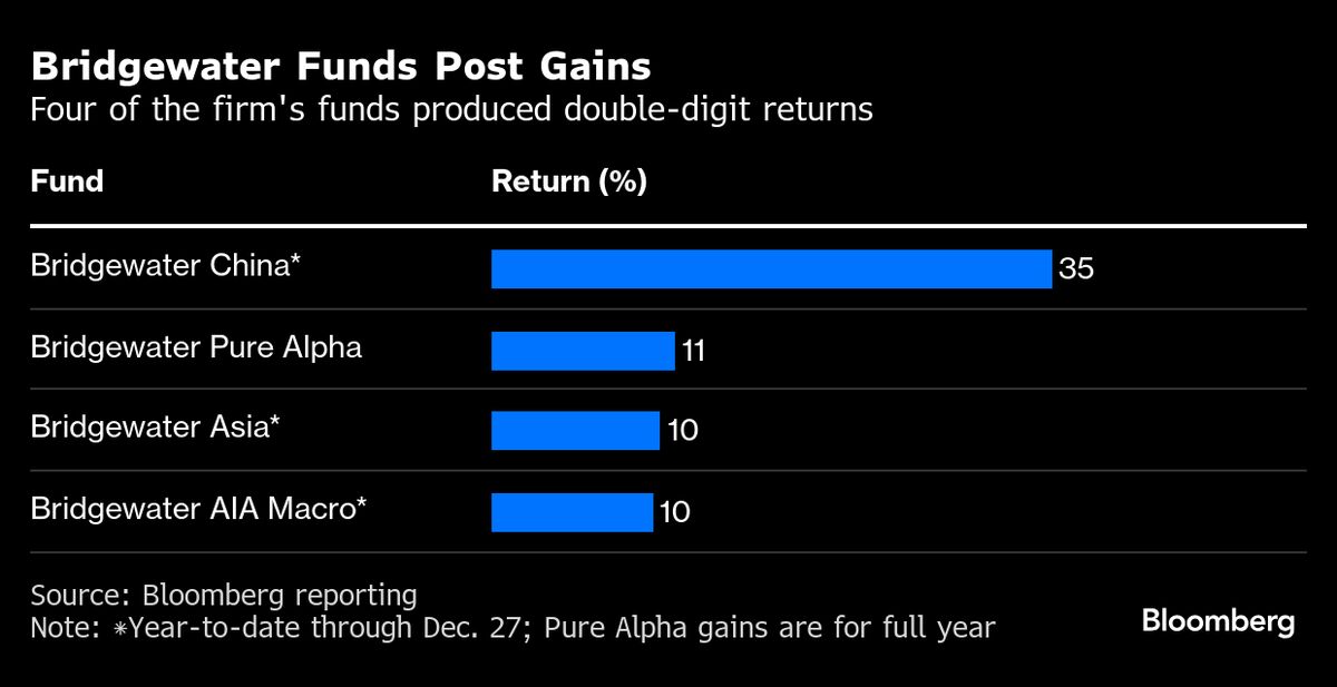 Bridgewater Funds Surge in China, Luring Billions and a Waitlist