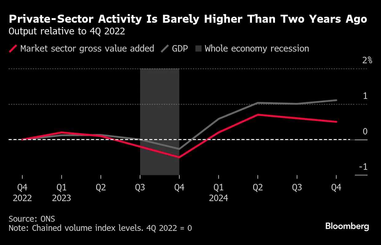 UK GDP: Economy Grows at End of 2024 in Surprise Reprieve for Reeves -  Bloomberg