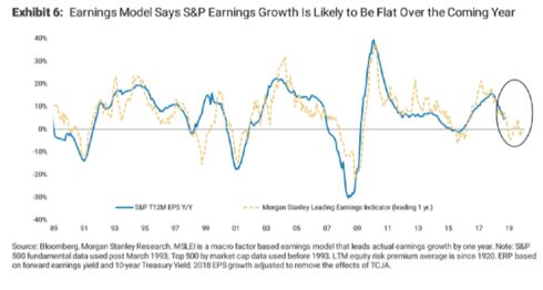 relates to Hope Fading Fast for Fourth-Quarter Earnings Rebound in S&amp;amp;amp;amp;amp;amp;amp;amp;amp;amp;amp;P 500