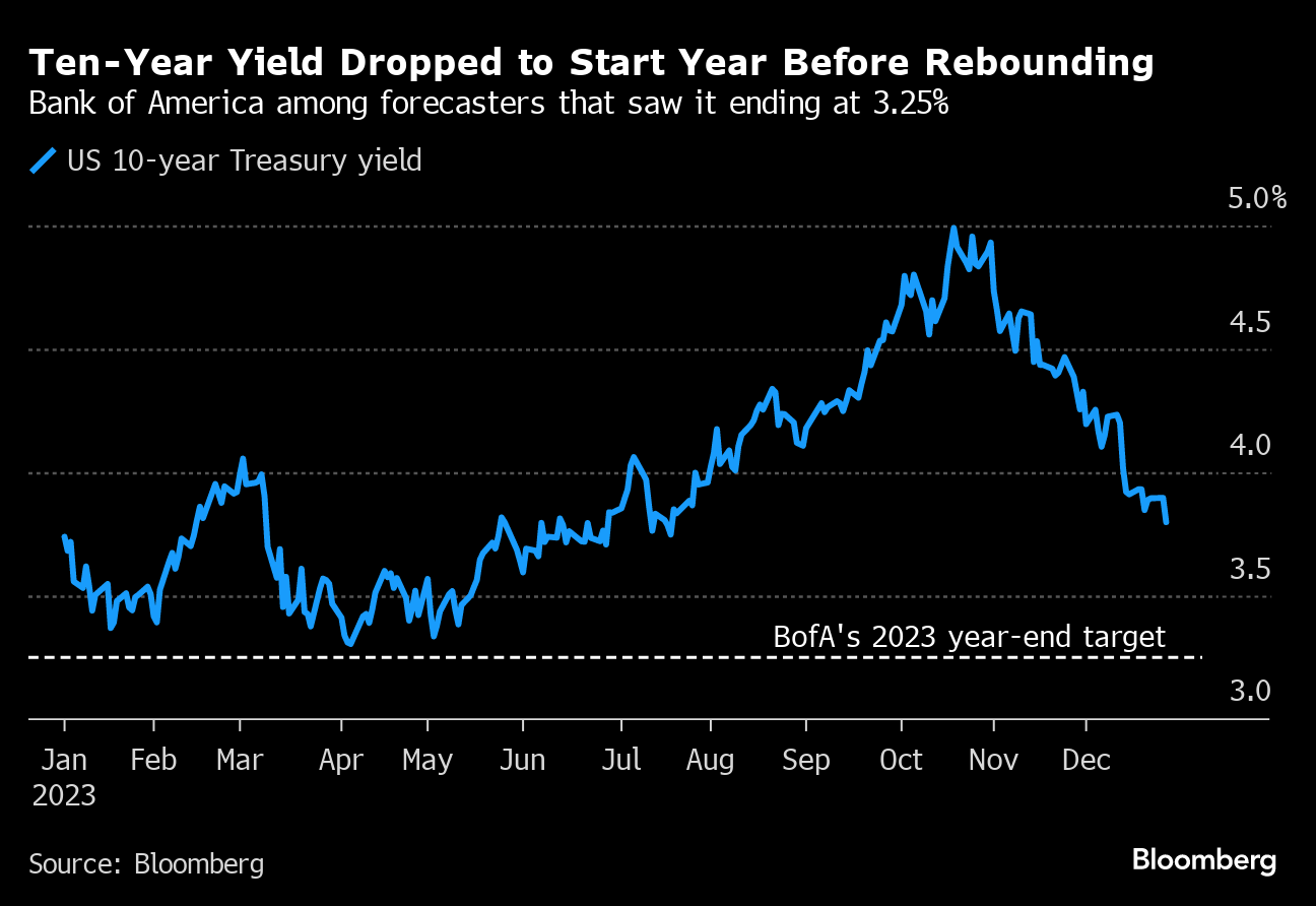 Wall Street's Worst Investing Mistakes of 2023 From Stocks to Treasuries -  Bloomberg