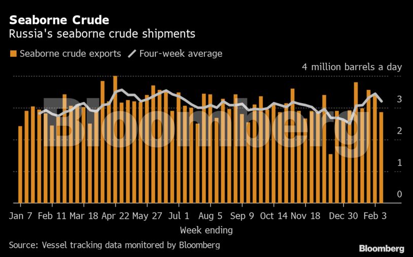 Seaborne Crude | Russia's seaborne crude shipments