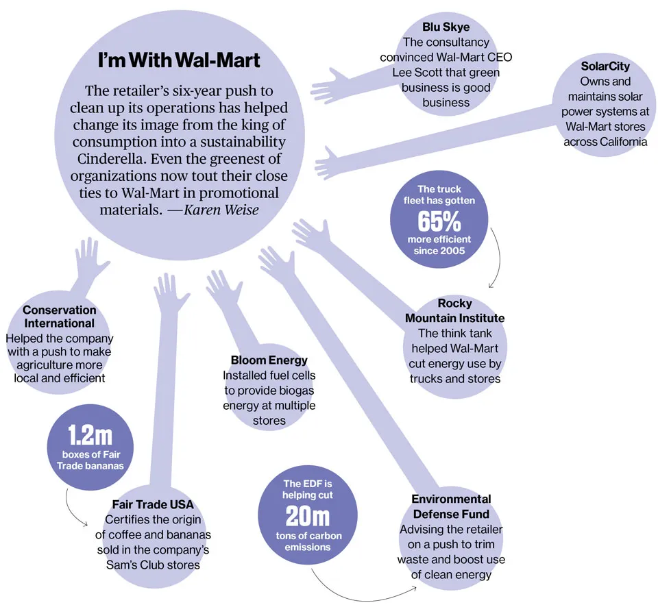 Wal-Mart, the Sustainability Hub