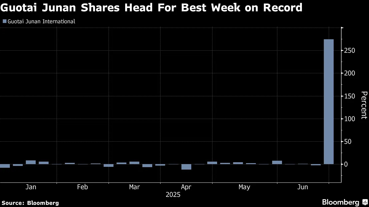 Crypto-Trading Approval Lets Guotai Junan Surge 300% This Week - Bloomberg