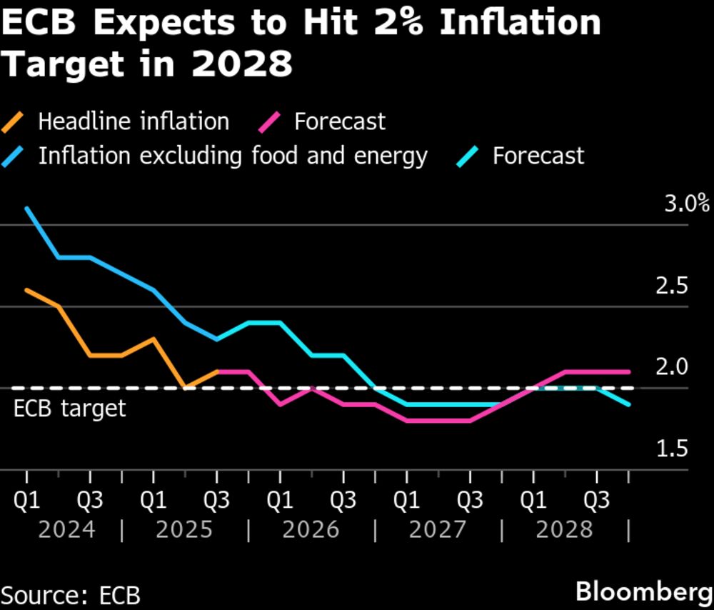 Nagel Says ECB Ready to Adjust Policy as Inflation Dips Below Target -  Bloomberg