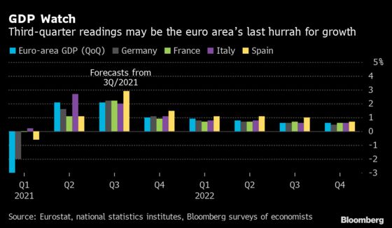 Euro Area’s Last GDP Hurrah Will Morph Into Supply Slowdown