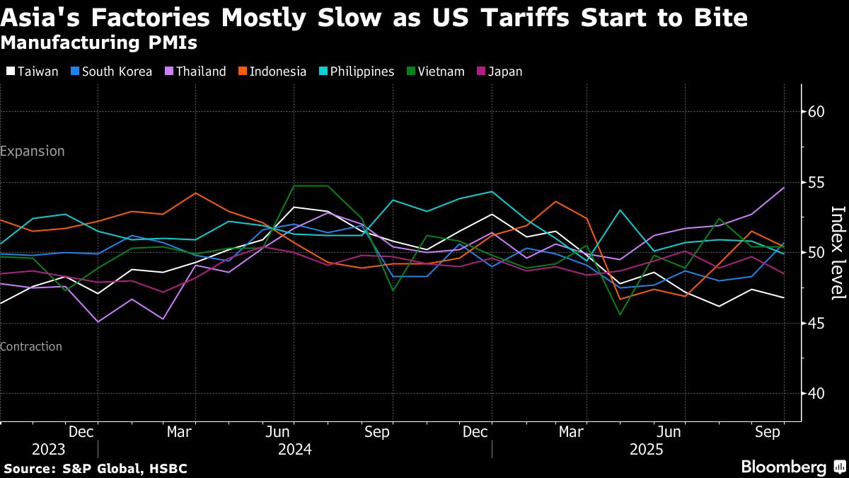 ⚫️ BLOOMBERG: "Produzione in Asia: miglioramenti in Corea del Sud e stabilità in Vietnam, ma Taiwan e Giappone risentono dei dazi commerciali"