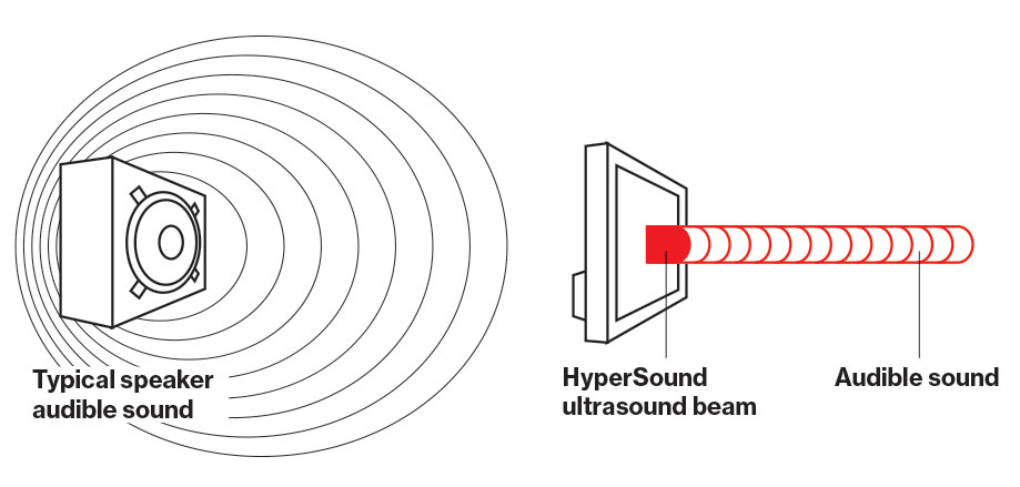 Ultrasonic Speakers Could Be a Breakthrough for Those With Hearing Loss ...